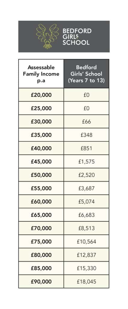 A table from Bedford Girls' School details student fees by family income, highlighting Harpur Trust School Bursaries—ranging from £0 fees for incomes up to £40,000 to £18,045 per year for £90,000. Logo and school name appear at the top.