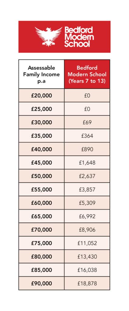 A chart from Bedford Modern School, supported by Harpur Trust School Bursaries, shows annual fees for Years 7–13 based on family income, ranging from £0 for incomes up to £25,000 to £18,878 for a £90,000 income.