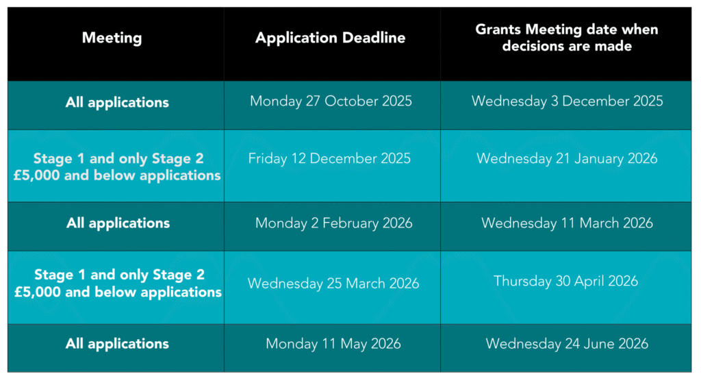 A table shows meeting types, application deadlines, and grant decision dates from 2025 to 2026. It lists separate deadlines for All applications and Stage 1 and Stage 2 £5,000 and below applications.