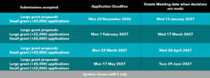 Table of Harpur Trust grant application deadlines and decision meeting dates for 2026 and 2027, noting that the system closes until 1 July.