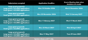 Table of Harpur Trust grant application deadlines and decision dates for 2026 and 2027, with the system closing until July.